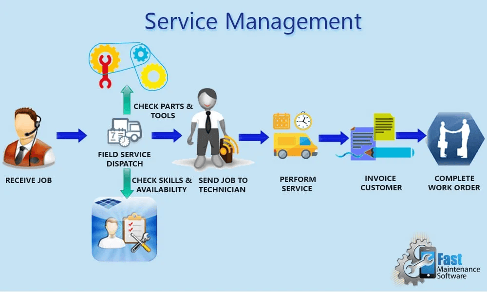 Service-Management